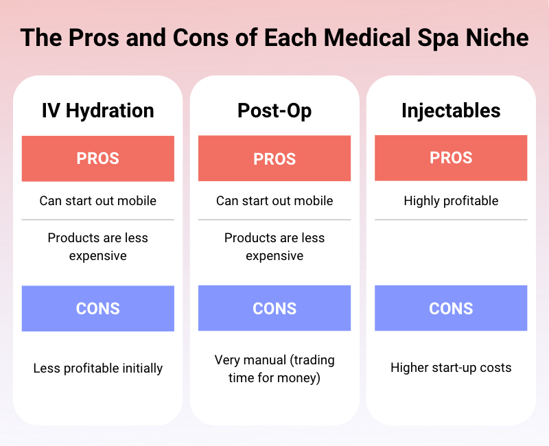 pros and cons of each medical spa niche: IV Hydration, Post-Op and Injectables