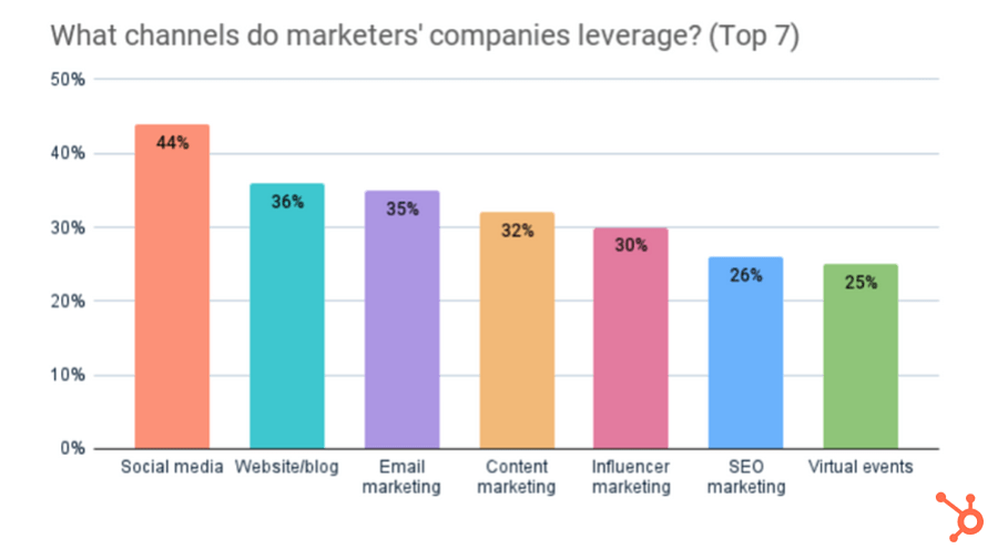top-channels-marketers-use