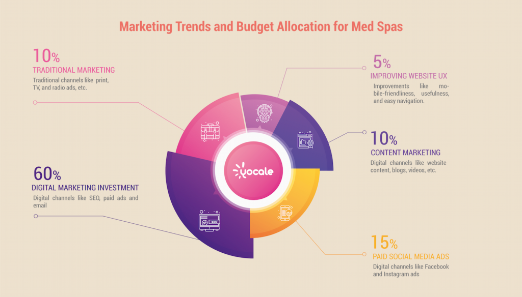 Marketing-trends-and-budget-allocation-for med-spas