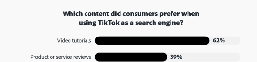 survey question "which content did consumers prefer when using tiktok?" survey answer "video tutorials" at 62% then "product or service reviews" at 39%. survey by adobe.