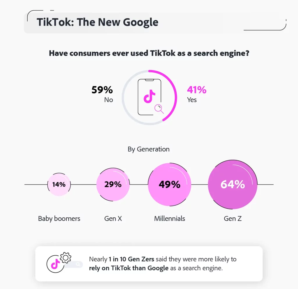 selection of survey results from adobe, showing that 64% of genz use Tiktok as a search engine, by far the biggest age group to do so