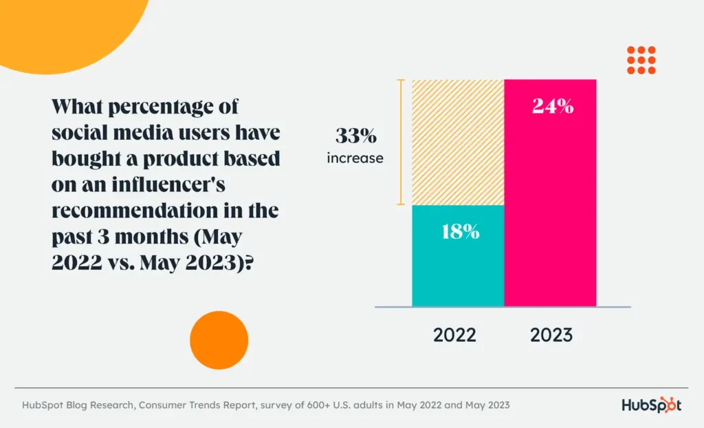 hubspot suvery asking "what % of social media users have bought a product based on an influencers recommendation in the past 3 months?" showing a 33% increase from 2022 to 2023